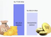 APBD Tanjungbalai 2025 Defisit Puluhan Miliar